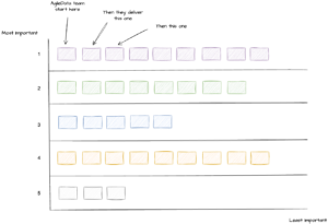 Prioritisation - 5 Lanes - Work priority