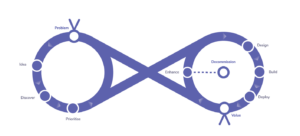 High level Information Value Stream